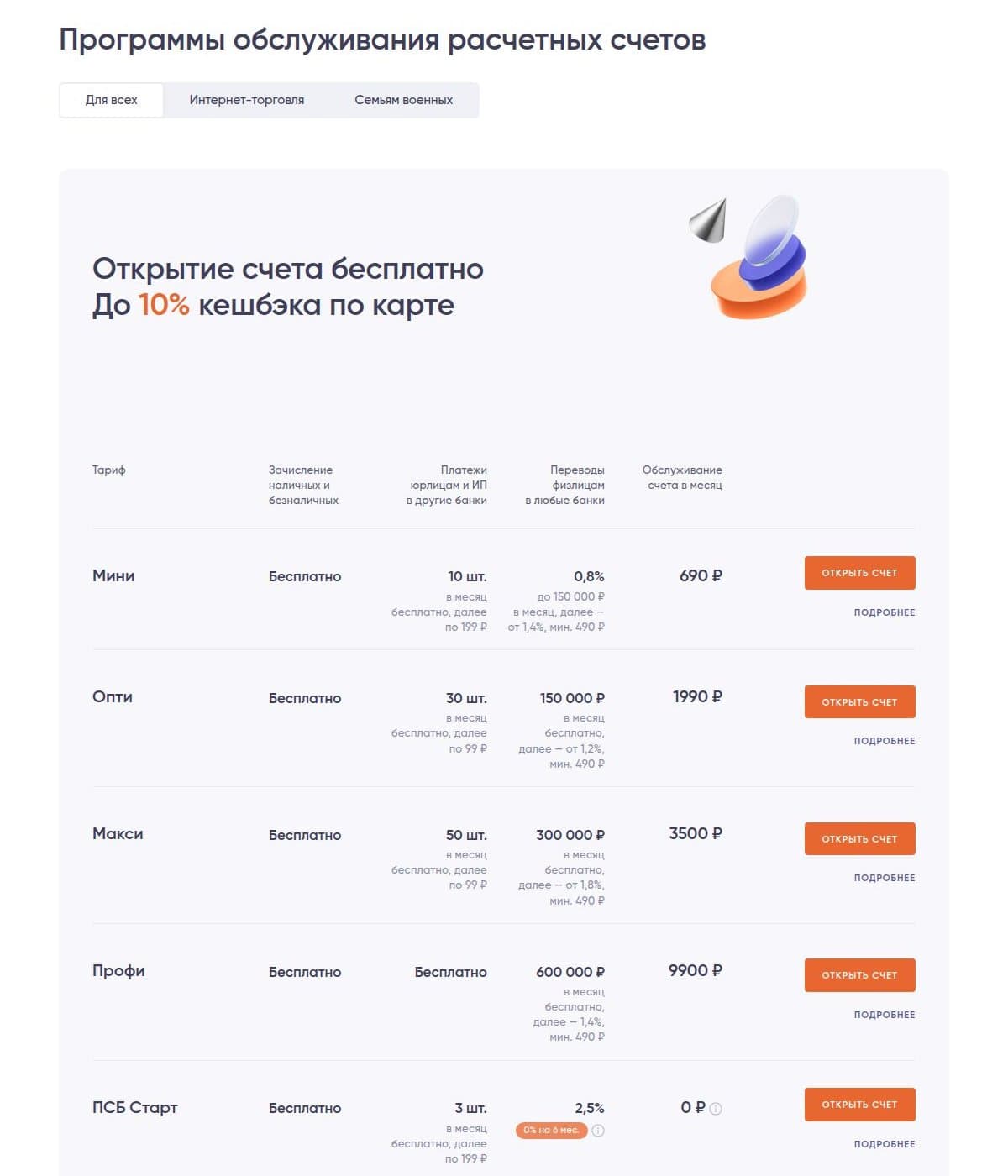 Тарифы расчётного счёта ПСБ